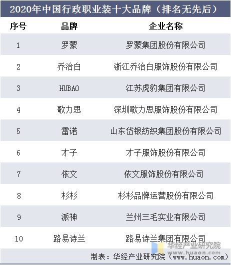 2020年中国行政职业装十大品牌（排名无先后）