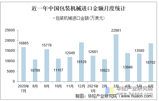 近一年中国包装机械进口金额月度统计