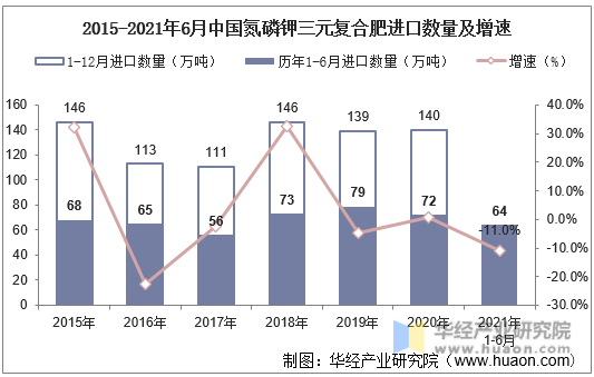 2015-2021年6月中国氮磷钾三元复合肥进口数量及增速