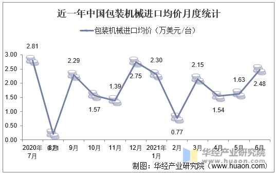近一年中国包装机械进口均价月度统计