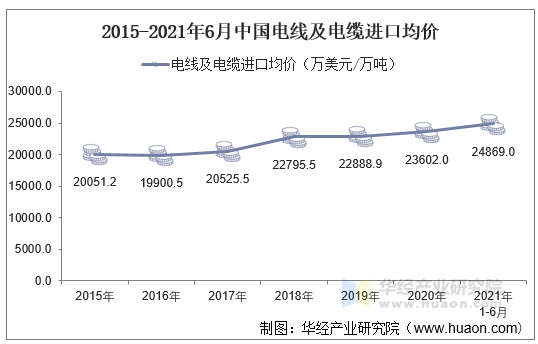 2021年6月中國電線及電纜進口數量,進口金額及進口均價統計