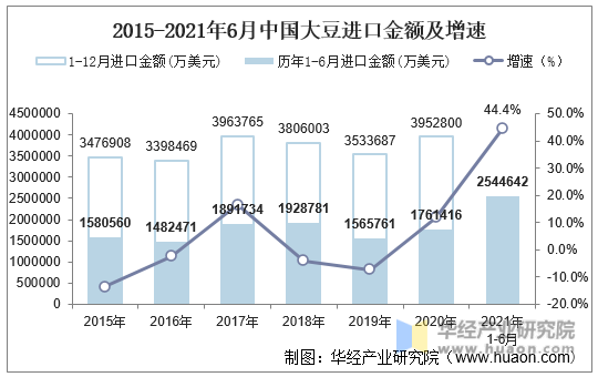 2015-2021年6月中国大豆进口金额及增速
