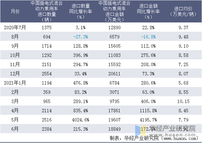 近一年中国插电式混合动力乘用车进口情况统计表