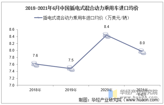2018-2021年6月中国插电式混合动力乘用车进口均价