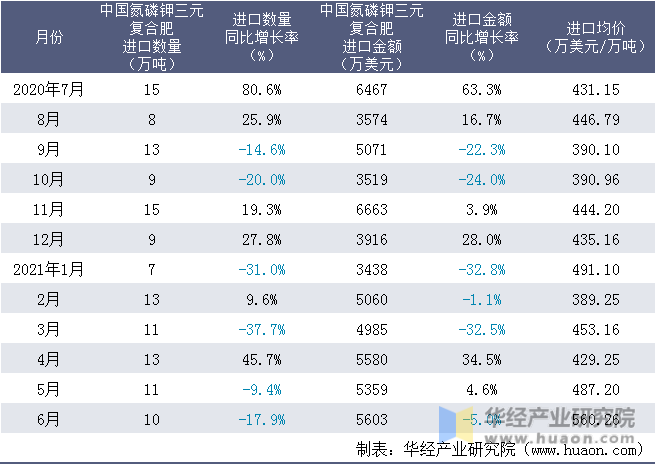 近一年中国氮磷钾三元复合肥进口情况统计表