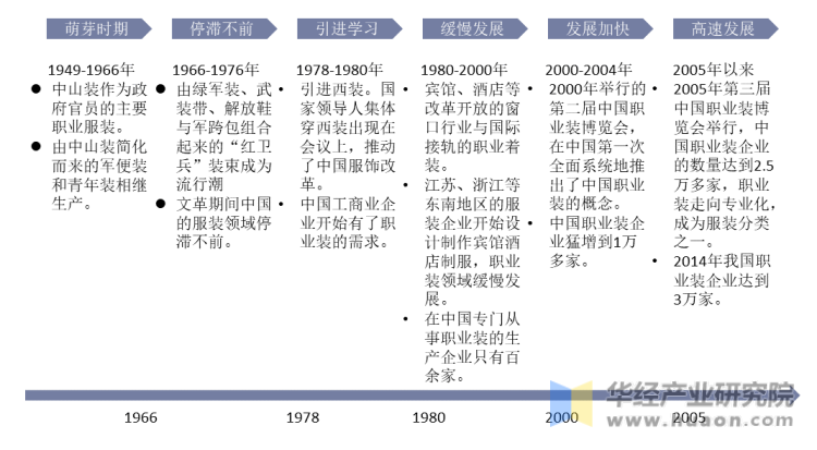 中国职业装发展历程