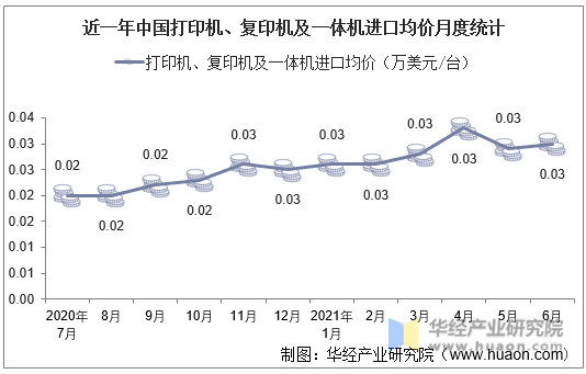 近一年中国打印机、复印机及一体机进口均价月度统计