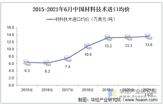 2015-2021年6月中国材料技术进口均价