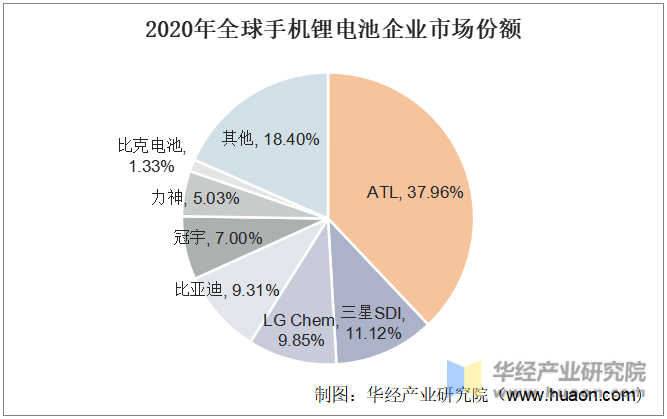 2020年全球手机锂电池企业市场份额