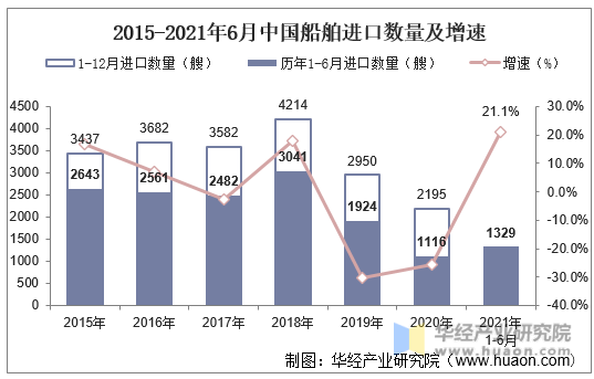2015-2021年6月中国船舶进口数量及增速