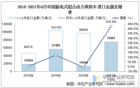 2018-2021年6月中国插电式混合动力乘用车进口金额及增速