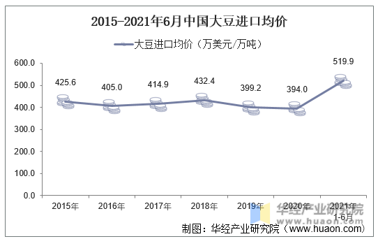 2015-2021年6月中国大豆进口均价