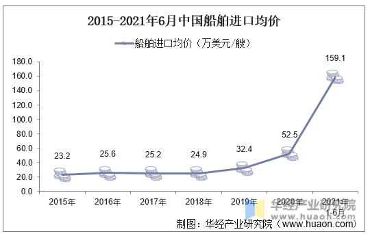 2015-2021年6月中国船舶进口均价
