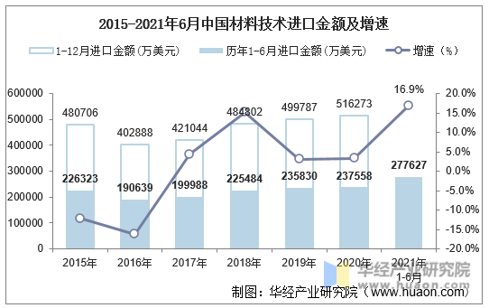 2015-2021年6月中国材料技术进口金额及增速