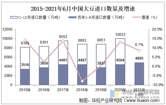 2015-2021年6月中国大豆进口数量及增速