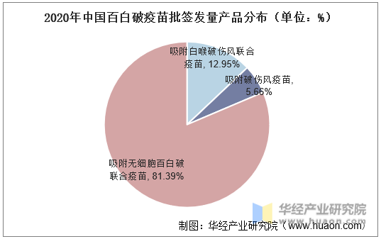 2020年中国百白破疫苗批签发量产品分布（单位：%）