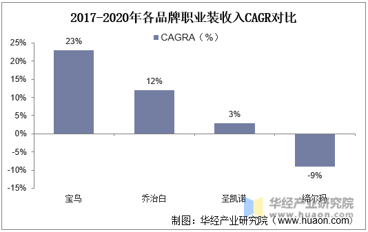 2017-2020年各品牌职业装收入CAGR对比