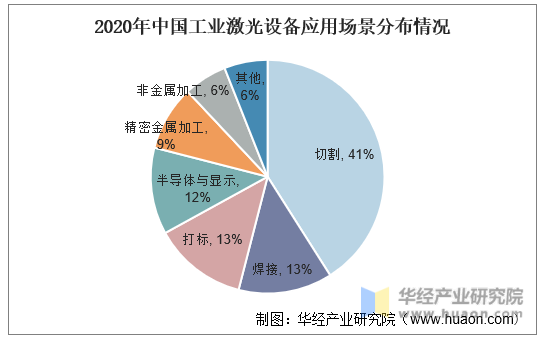 2020年中国工业激光设备应用场景分布情况