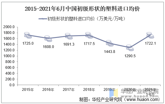 2015-2021年6月中国初级形状的塑料进口均价