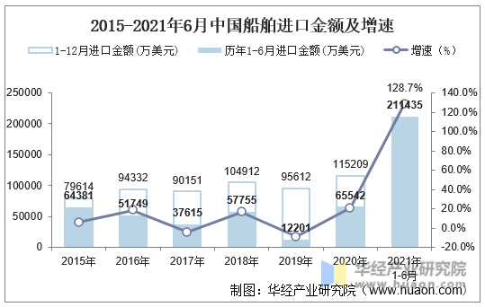 2015-2021年6月中国船舶进口金额及增速