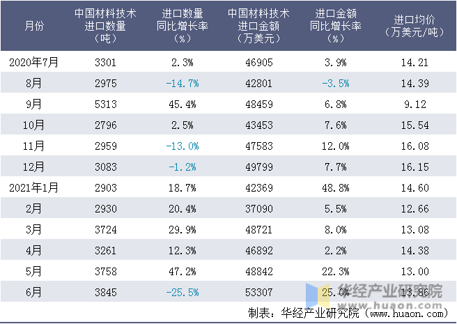 近一年中国材料技术进口情况统计表
