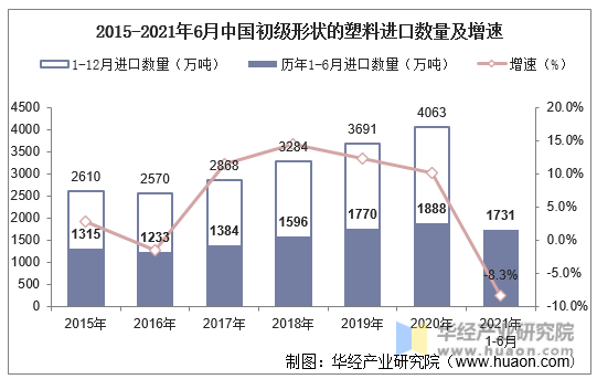 2015-2021年6月中国初级形状的塑料进口数量及增速