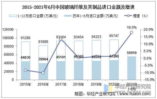 2015-2021年6月中国玻璃纤维及其制品进口金额及增速