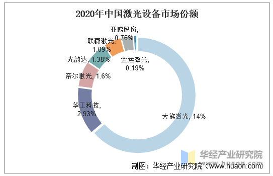 2020年中国激光设备市场份额