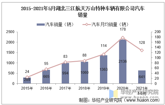 2015-2021年5月湖北三江航天万山特种车辆有限公司汽车销量