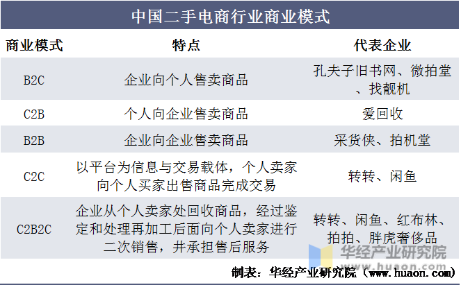 中国二手电商行业商业模式