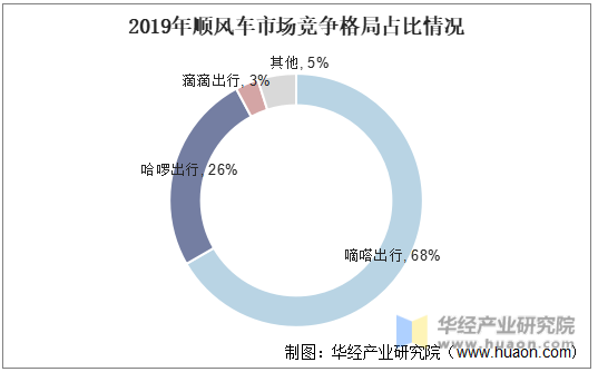 2019年中国顺风车市场竞争格局占比情况