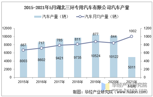 2015-2021年5月湖北三环专用汽车有限公司汽车产量
