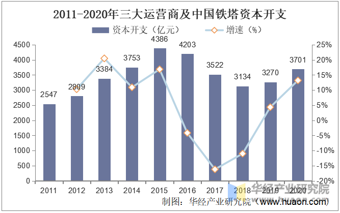 2011-2020年三大运营商及中国铁塔资本开支