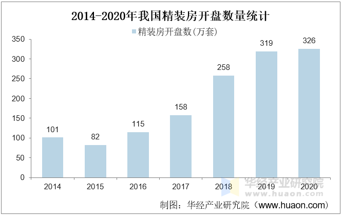 2014-2020年我国精装房开盘数量统计