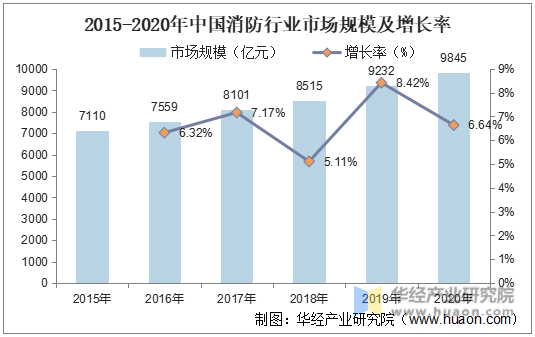 2015-2020年中国消防行业市场规模及增长率