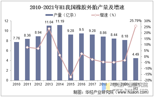2010-2021年H1我国橡胶外胎产量及增速