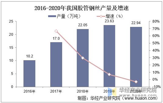 2016-2020年我国胶管钢丝产量及增速
