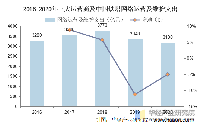 2016-2020年三大运营商及中国铁塔网络运营及维护支出