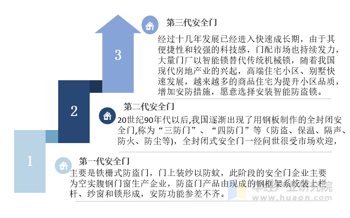 我国安全门行业产品发展历程