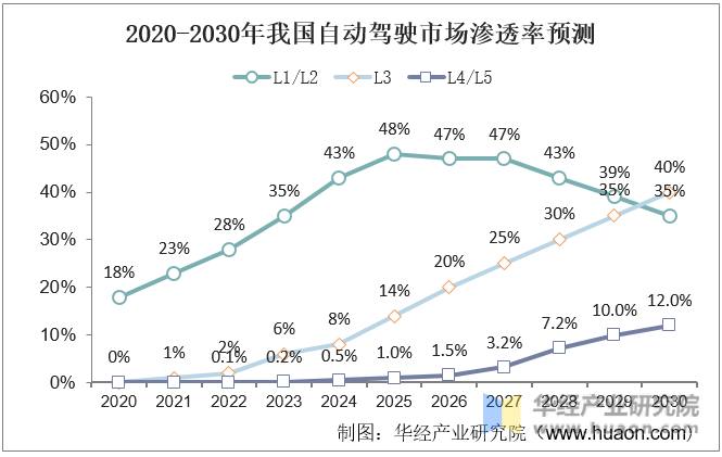 2020-2030年我国自动驾驶市场渗透率预测