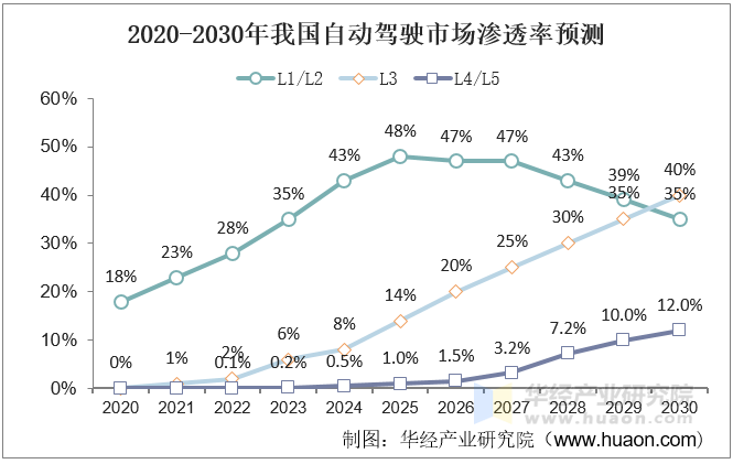 2020-2030年我国自动驾驶市场渗透率预测