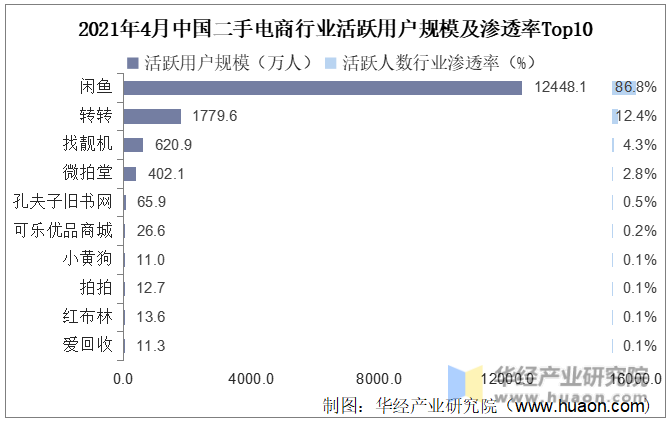 2021年4月中国二手电商行业活跃用户规模及渗透率Top10