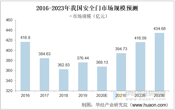 2016-2023年我国安全门市场规模预测