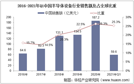 2016-2021年Q1中国半导体设备行业销售额及占全球比重