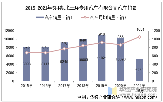 2015-2021年5月湖北三环专用汽车有限公司汽车销量