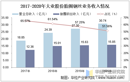 2017-2020年大业股份胎圈钢丝业务收入情况