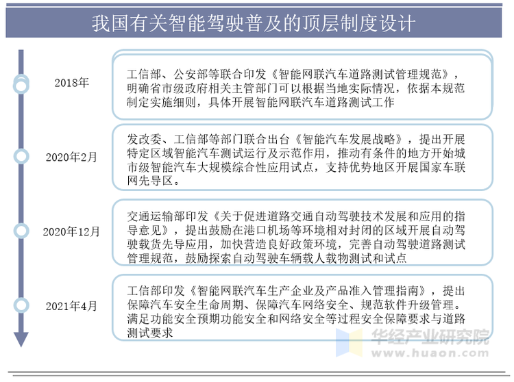 我国有关智能驾驶普及的顶层设计