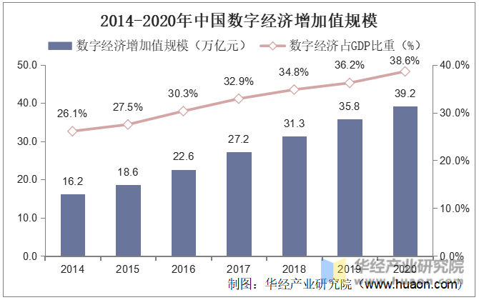 2014-2020年中国数字经济增加值规模
