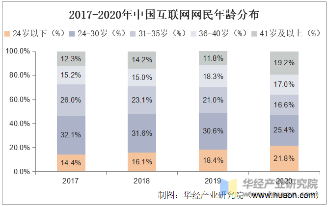2017-2020年中国互联网网民年龄分布