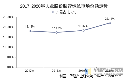 2017-2020年大业股份胶管钢丝市场份额走势